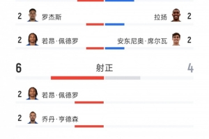 效率奇高，切尔西5-1伯恩茅斯全场数据：射门10-9，射正6-4
