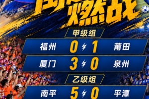 闽超综述：厦门3-0拿下泉州迎七连胜 福州爆出冷门0-1莆田 南平大胜