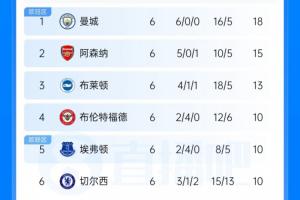 英超积分榜：曼城3分领跑枪手第2 曼联第13 考文垂第14脱离降级区