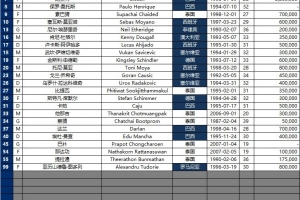 将战国安！武里南联亚冠名单：18名外援，8名泰国球员中有2名门神