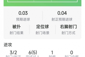 穆尼奥斯本场数据：1粒进球，3射2正，6次过人5次成功，评分7.7分