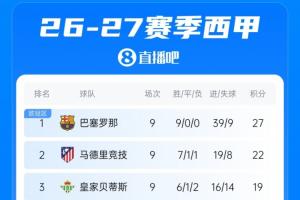 西甲联赛积分榜：巴萨9轮全胜5分优势领跑，皇马明日凌晨坐镇主场迎战塞维
