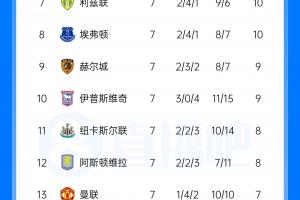 英超积分榜单：阿森纳第2距榜首3分 切尔西第4利物浦第5 曼联第13